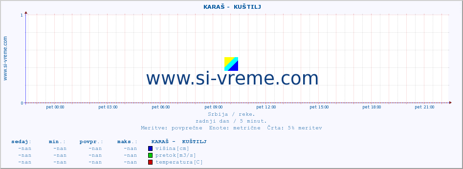 POVPREČJE ::  KARAŠ -  KUŠTILJ :: višina | pretok | temperatura :: zadnji dan / 5 minut.