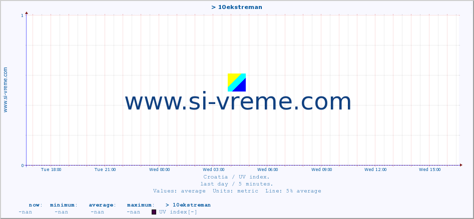  :: > 10ekstreman :: UV index :: last day / 5 minutes.