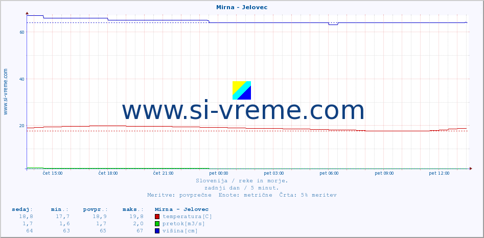 POVPREČJE :: Mirna - Jelovec :: temperatura | pretok | višina :: zadnji dan / 5 minut.