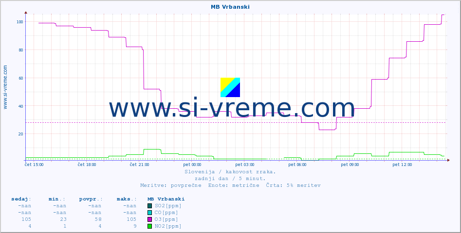 POVPREČJE :: MB Vrbanski :: SO2 | CO | O3 | NO2 :: zadnji dan / 5 minut.