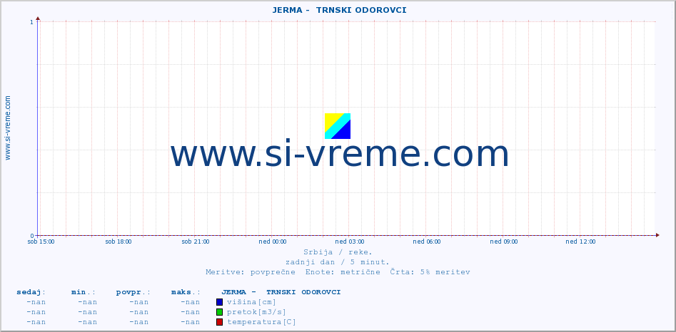 POVPREČJE ::  JERMA -  TRNSKI ODOROVCI :: višina | pretok | temperatura :: zadnji dan / 5 minut.