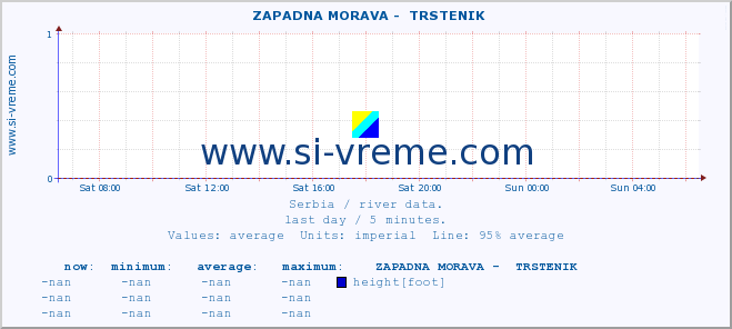  ::  ZAPADNA MORAVA -  TRSTENIK :: height |  |  :: last day / 5 minutes.