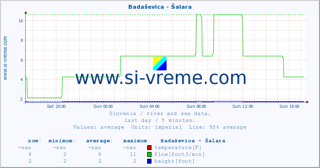  :: Badaševica - Šalara :: temperature | flow | height :: last day / 5 minutes.