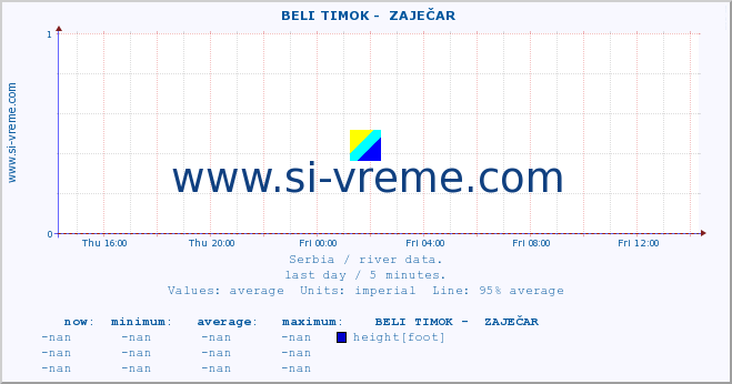  ::  BELI TIMOK -  ZAJEČAR :: height |  |  :: last day / 5 minutes.