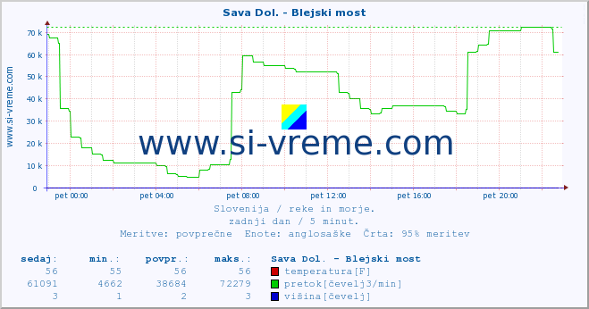 POVPREČJE :: Sava Dol. - Blejski most :: temperatura | pretok | višina :: zadnji dan / 5 minut.