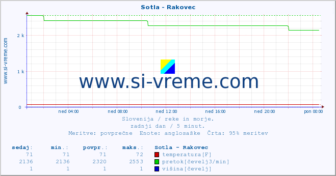 POVPREČJE :: Sotla - Rakovec :: temperatura | pretok | višina :: zadnji dan / 5 minut.