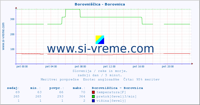 POVPREČJE :: Borovniščica - Borovnica :: temperatura | pretok | višina :: zadnji dan / 5 minut.