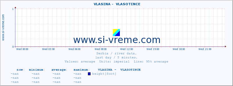  ::  VLASINA -  VLASOTINCE :: height |  |  :: last day / 5 minutes.