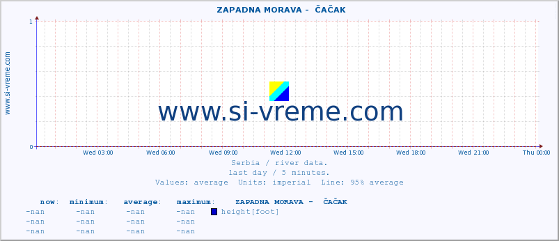  ::  ZAPADNA MORAVA -  ČAČAK :: height |  |  :: last day / 5 minutes.