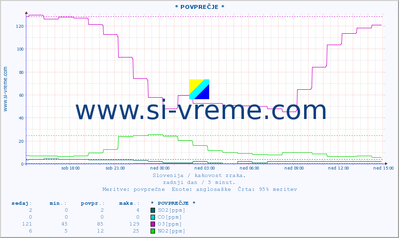 POVPREČJE :: * POVPREČJE * :: SO2 | CO | O3 | NO2 :: zadnji dan / 5 minut.