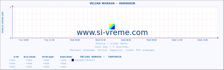  ::  VELIKA MORAVA -  VARVARIN :: height |  |  :: last day / 5 minutes.