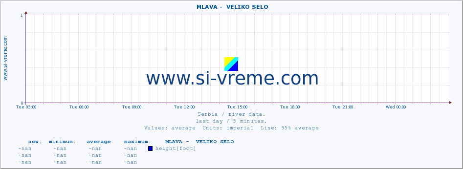  ::  MLAVA -  VELIKO SELO :: height |  |  :: last day / 5 minutes.