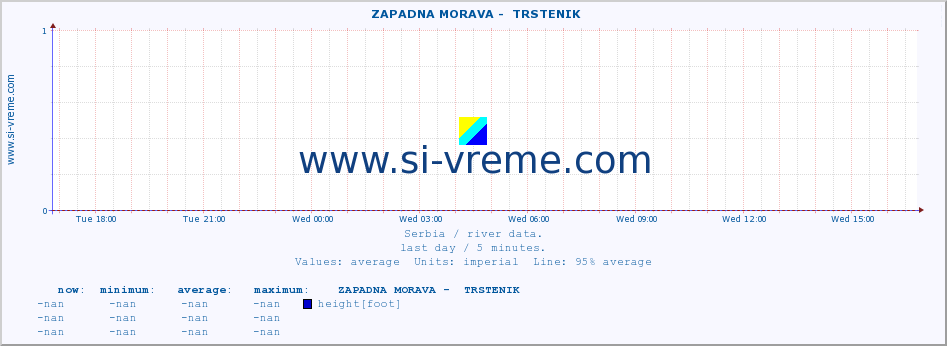  ::  ZAPADNA MORAVA -  TRSTENIK :: height |  |  :: last day / 5 minutes.