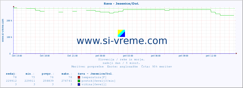 POVPREČJE :: Sava - Jesenice/Dol. :: temperatura | pretok | višina :: zadnji dan / 5 minut.