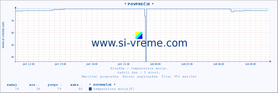 POVPREČJE :: * POVPREČJE * :: temperatura morja :: zadnji dan / 5 minut.