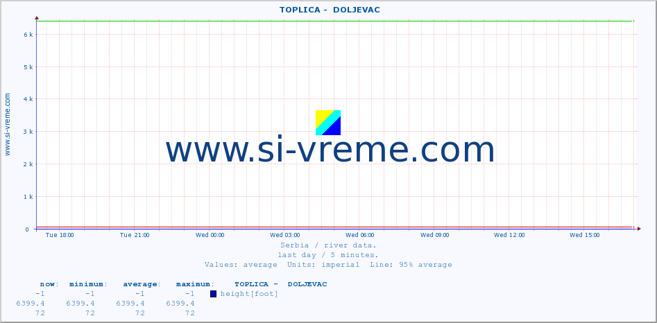  ::  TOPLICA -  DOLJEVAC :: height |  |  :: last day / 5 minutes.