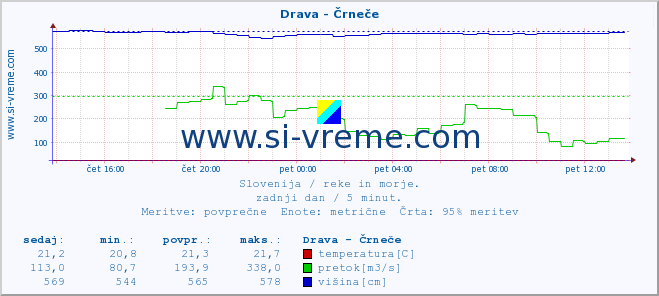 POVPREČJE :: Drava - Črneče :: temperatura | pretok | višina :: zadnji dan / 5 minut.