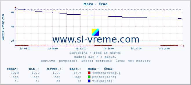 POVPREČJE :: Meža -  Črna :: temperatura | pretok | višina :: zadnji dan / 5 minut.