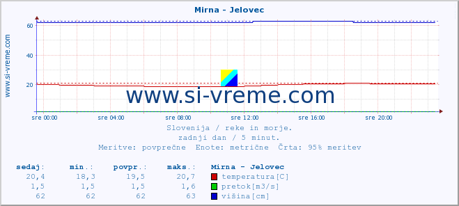 POVPREČJE :: Mirna - Jelovec :: temperatura | pretok | višina :: zadnji dan / 5 minut.