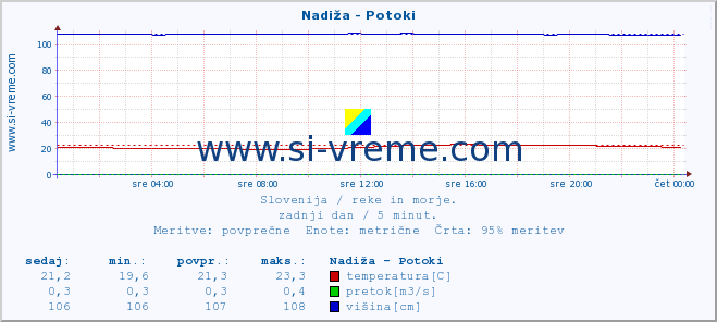 POVPREČJE :: Nadiža - Potoki :: temperatura | pretok | višina :: zadnji dan / 5 minut.