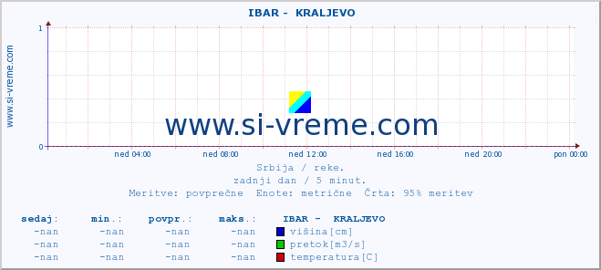 POVPREČJE ::  IBAR -  KRALJEVO :: višina | pretok | temperatura :: zadnji dan / 5 minut.