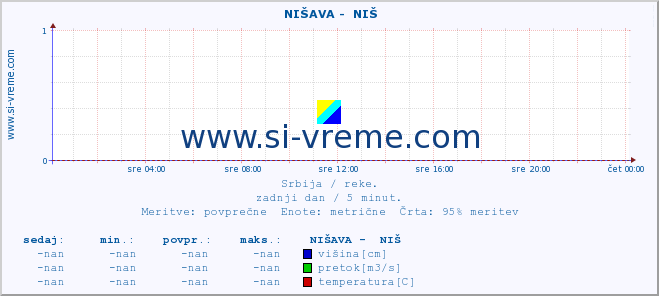 POVPREČJE ::  NIŠAVA -  NIŠ :: višina | pretok | temperatura :: zadnji dan / 5 minut.