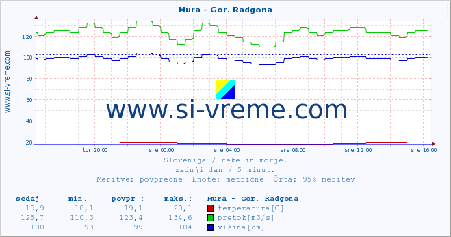 POVPREČJE :: Mura - Gor. Radgona :: temperatura | pretok | višina :: zadnji dan / 5 minut.