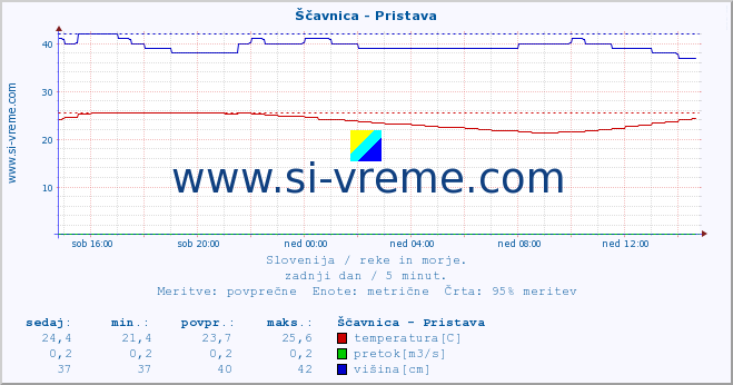 POVPREČJE :: Ščavnica - Pristava :: temperatura | pretok | višina :: zadnji dan / 5 minut.