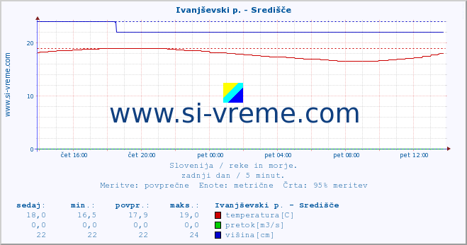 POVPREČJE :: Ivanjševski p. - Središče :: temperatura | pretok | višina :: zadnji dan / 5 minut.