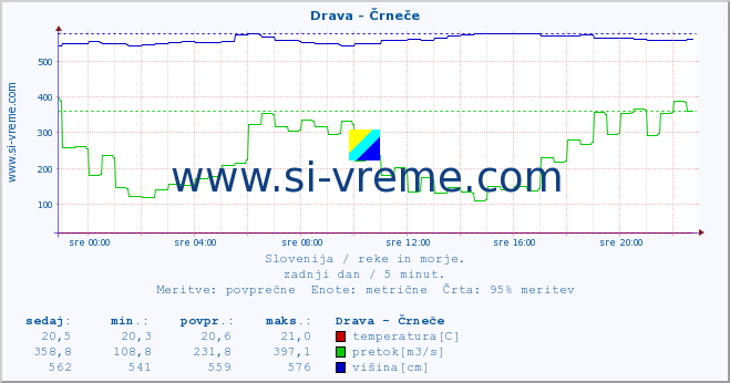 POVPREČJE :: Drava - Črneče :: temperatura | pretok | višina :: zadnji dan / 5 minut.