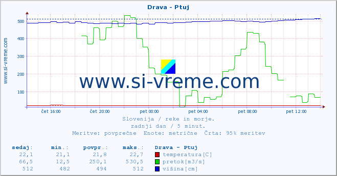 POVPREČJE :: Drava - Ptuj :: temperatura | pretok | višina :: zadnji dan / 5 minut.