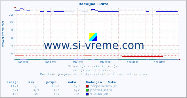 POVPREČJE :: Radoljna - Ruta :: temperatura | pretok | višina :: zadnji dan / 5 minut.