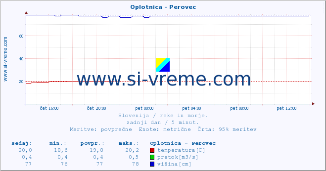 POVPREČJE :: Oplotnica - Perovec :: temperatura | pretok | višina :: zadnji dan / 5 minut.