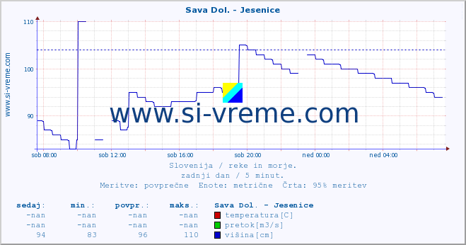 POVPREČJE :: Sava Dol. - Jesenice :: temperatura | pretok | višina :: zadnji dan / 5 minut.