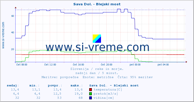 POVPREČJE :: Sava Dol. - Blejski most :: temperatura | pretok | višina :: zadnji dan / 5 minut.