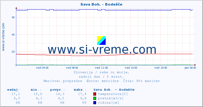 POVPREČJE :: Sava Boh. - Bodešče :: temperatura | pretok | višina :: zadnji dan / 5 minut.