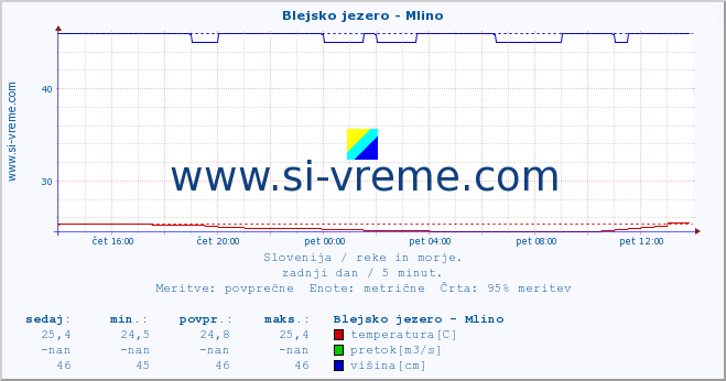 POVPREČJE :: Blejsko jezero - Mlino :: temperatura | pretok | višina :: zadnji dan / 5 minut.