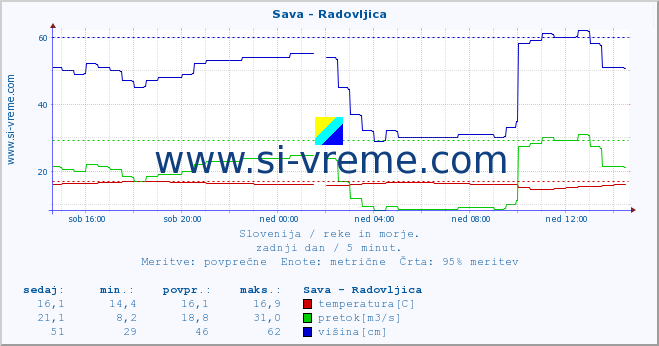 POVPREČJE :: Sava - Radovljica :: temperatura | pretok | višina :: zadnji dan / 5 minut.