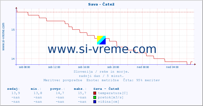 POVPREČJE :: Sava - Čatež :: temperatura | pretok | višina :: zadnji dan / 5 minut.