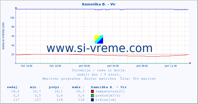 POVPREČJE :: Kamniška B. - Vir :: temperatura | pretok | višina :: zadnji dan / 5 minut.