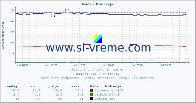 POVPREČJE :: Rača - Podrečje :: temperatura | pretok | višina :: zadnji dan / 5 minut.