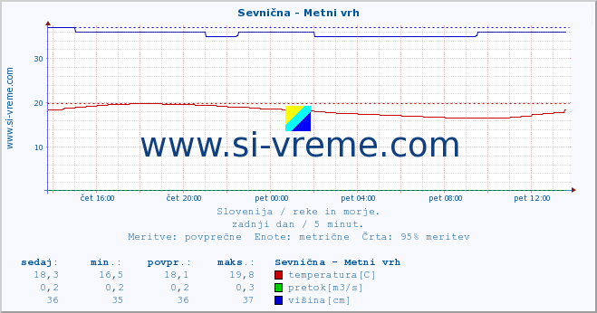 POVPREČJE :: Sevnična - Metni vrh :: temperatura | pretok | višina :: zadnji dan / 5 minut.