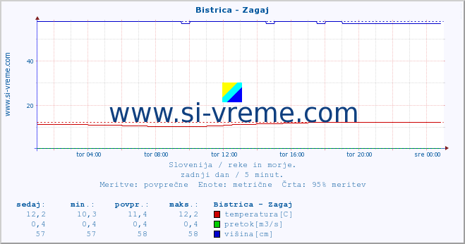 POVPREČJE :: Bistrica - Zagaj :: temperatura | pretok | višina :: zadnji dan / 5 minut.