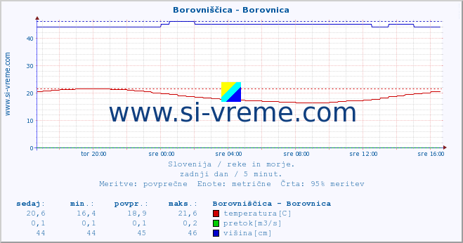 POVPREČJE :: Borovniščica - Borovnica :: temperatura | pretok | višina :: zadnji dan / 5 minut.