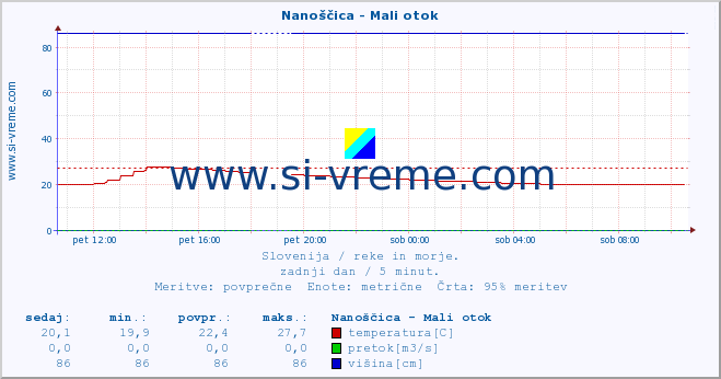 POVPREČJE :: Nanoščica - Mali otok :: temperatura | pretok | višina :: zadnji dan / 5 minut.