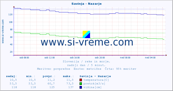 POVPREČJE :: Savinja - Nazarje :: temperatura | pretok | višina :: zadnji dan / 5 minut.