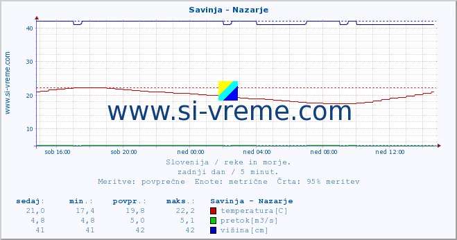 POVPREČJE :: Savinja - Nazarje :: temperatura | pretok | višina :: zadnji dan / 5 minut.