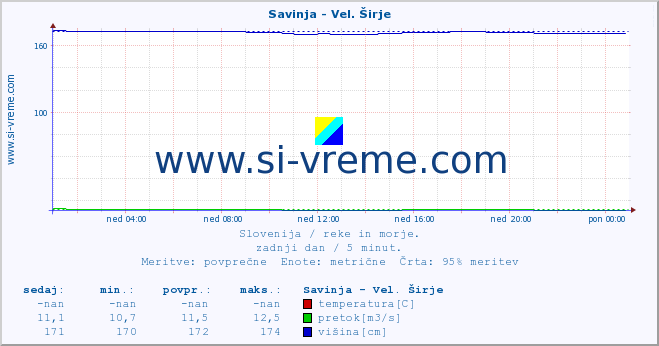 POVPREČJE :: Savinja - Vel. Širje :: temperatura | pretok | višina :: zadnji dan / 5 minut.