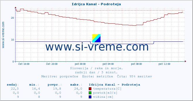 POVPREČJE :: Idrijca Kanal - Podroteja :: temperatura | pretok | višina :: zadnji dan / 5 minut.