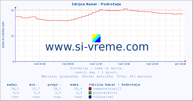 POVPREČJE :: Idrijca Kanal - Podroteja :: temperatura | pretok | višina :: zadnji dan / 5 minut.